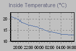 Innen Temperatur Graph Thumbnail