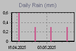 Daily Rain Graph Thumbnail
