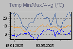 Temp Min/Max Graph Thumbnail