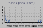 Wind Graph Thumbnail